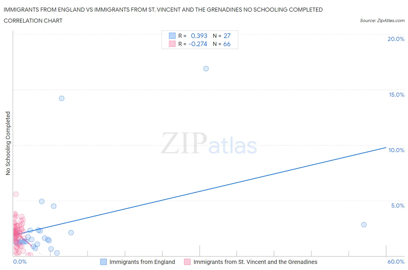 Immigrants from England vs Immigrants from St. Vincent and the Grenadines No Schooling Completed