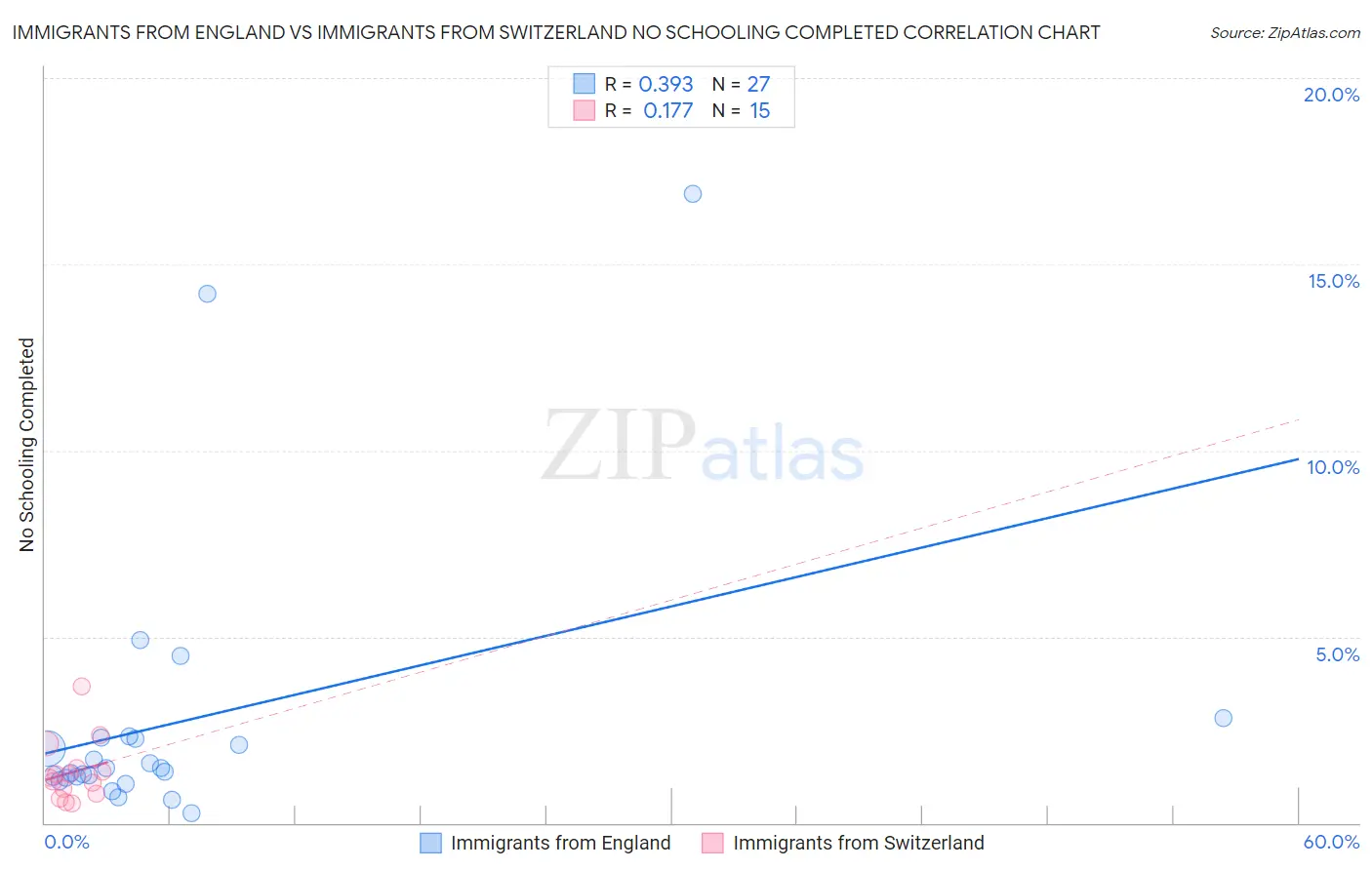 Immigrants from England vs Immigrants from Switzerland No Schooling Completed