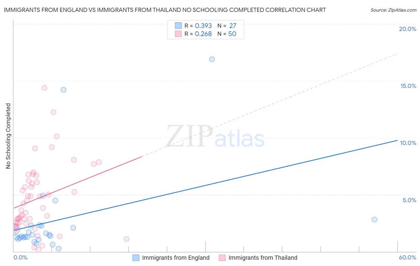 Immigrants from England vs Immigrants from Thailand No Schooling Completed