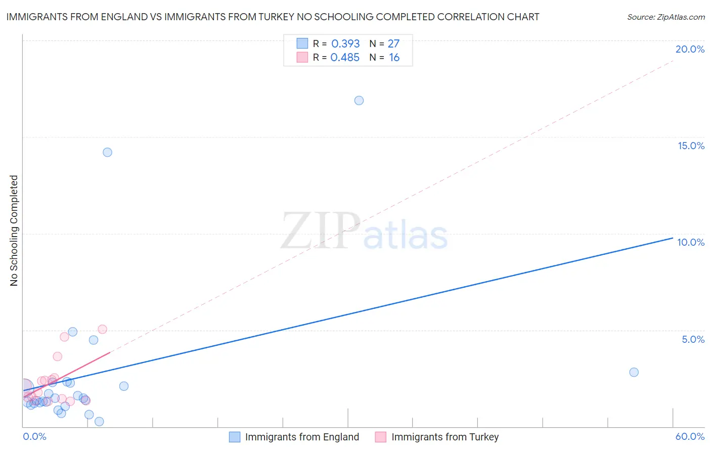 Immigrants from England vs Immigrants from Turkey No Schooling Completed