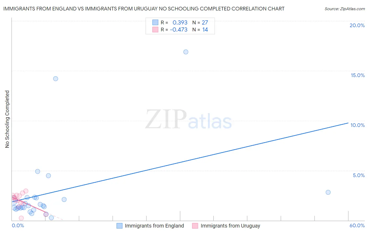 Immigrants from England vs Immigrants from Uruguay No Schooling Completed