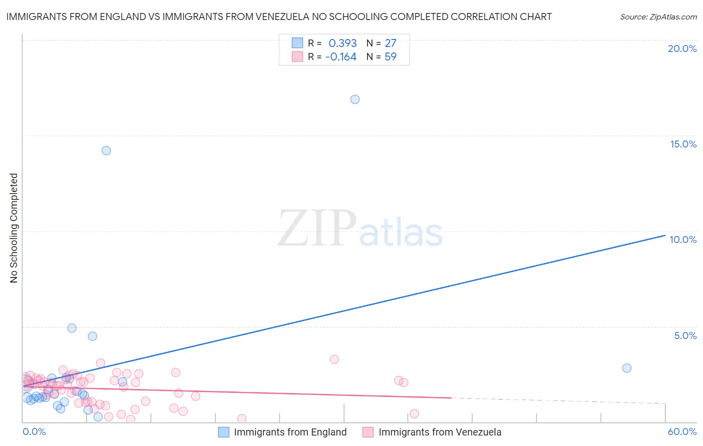 Immigrants from England vs Immigrants from Venezuela No Schooling Completed