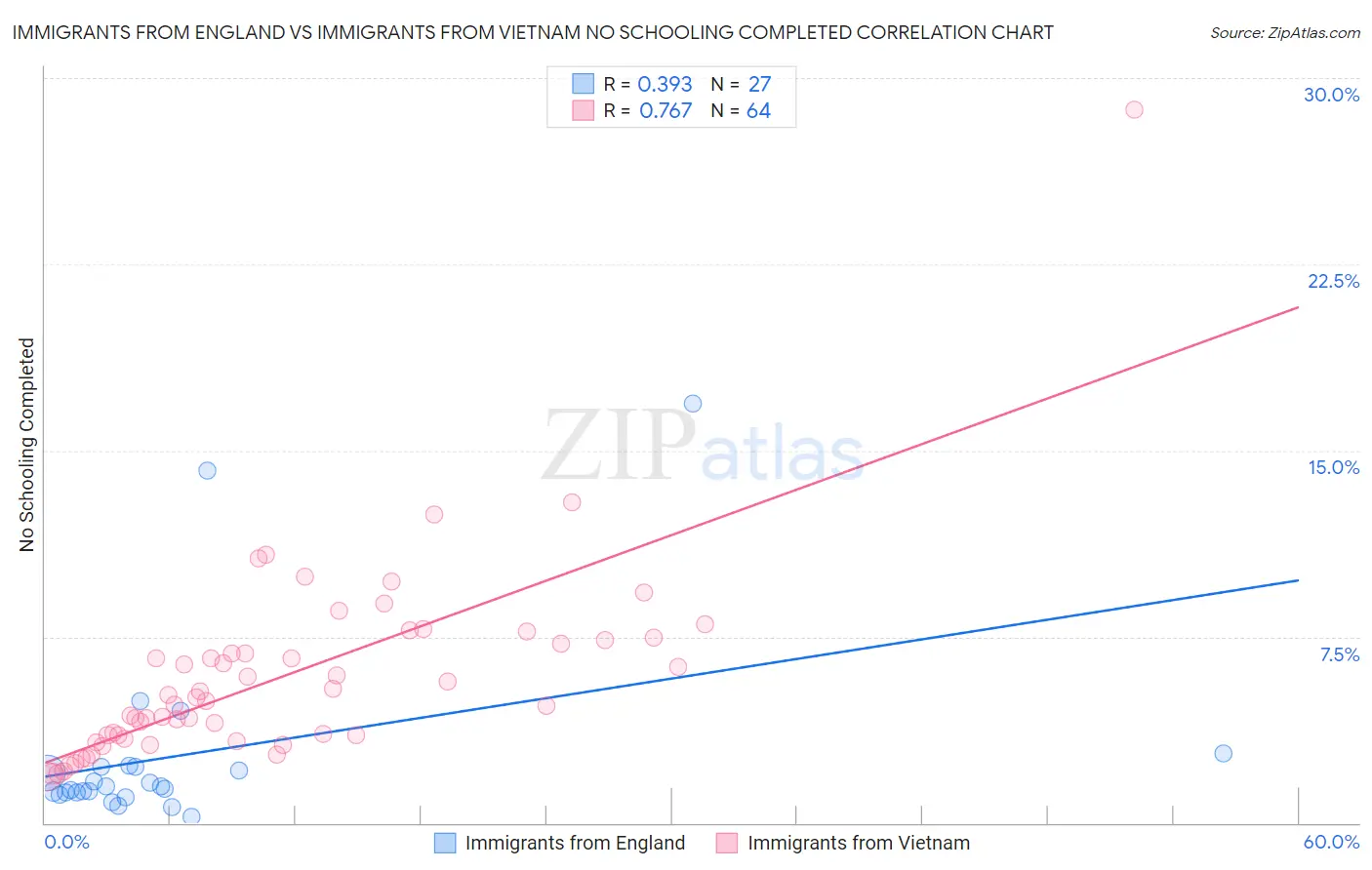 Immigrants from England vs Immigrants from Vietnam No Schooling Completed
