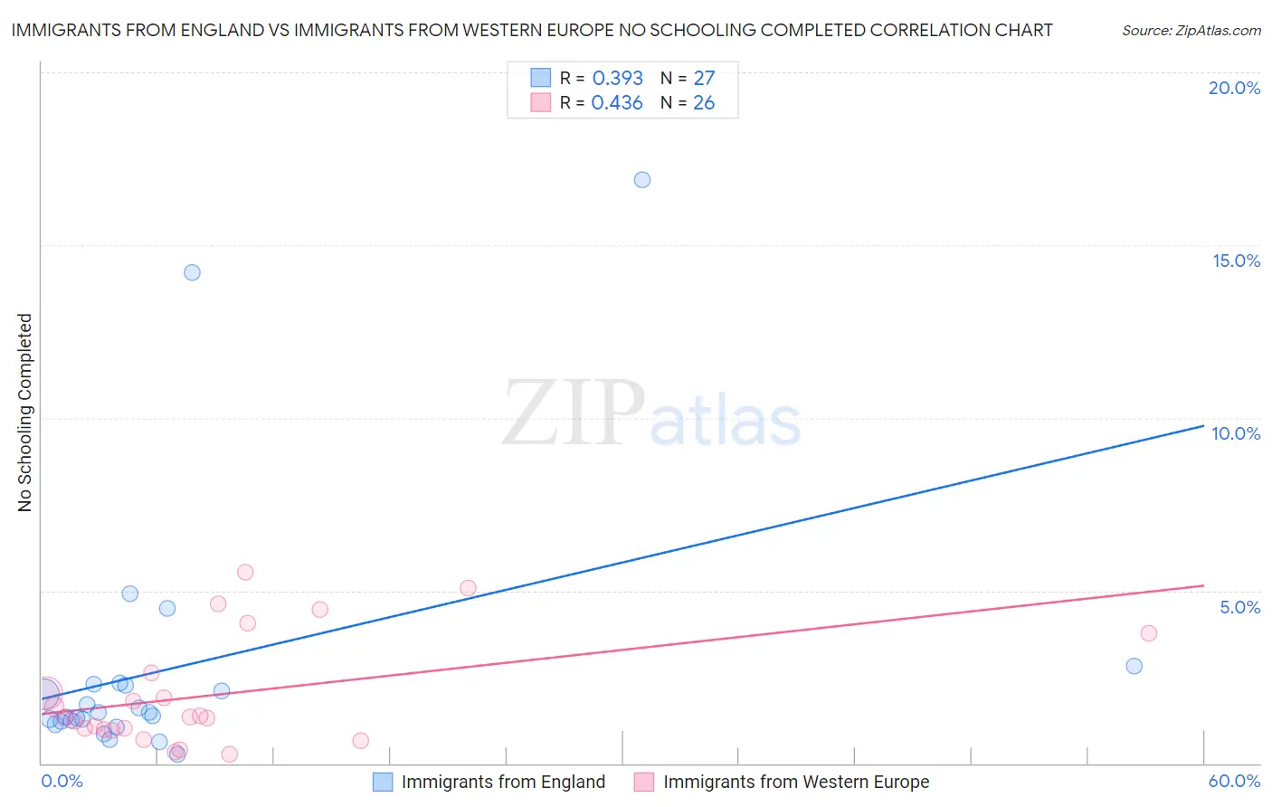 Immigrants from England vs Immigrants from Western Europe No Schooling Completed