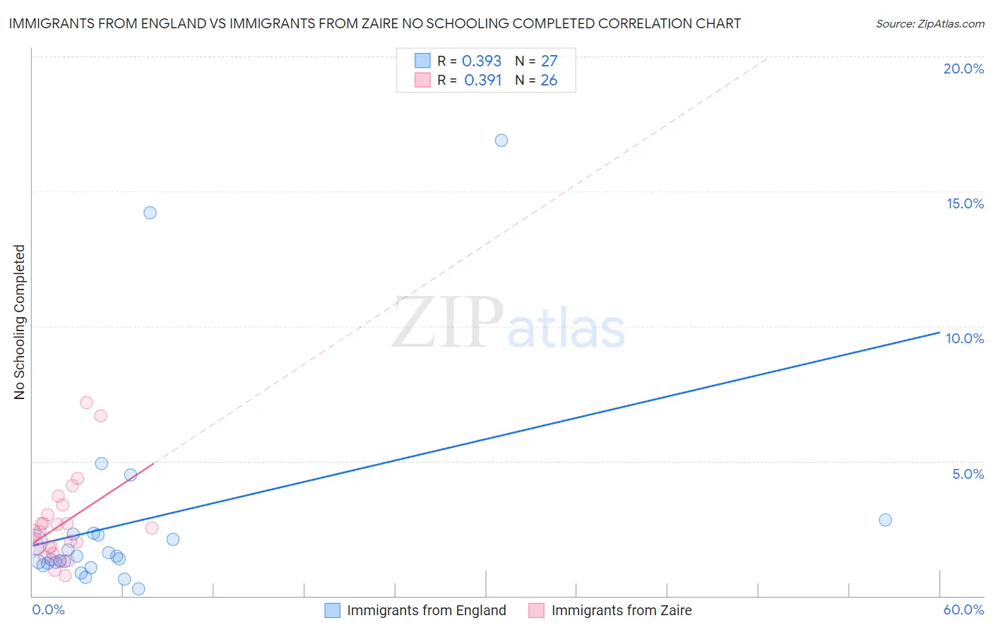 Immigrants from England vs Immigrants from Zaire No Schooling Completed