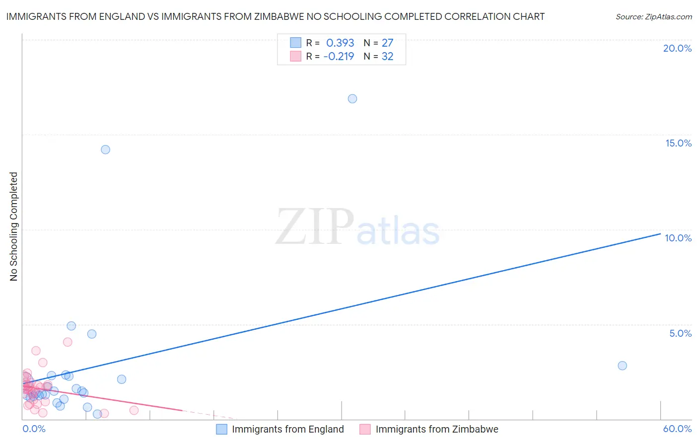 Immigrants from England vs Immigrants from Zimbabwe No Schooling Completed