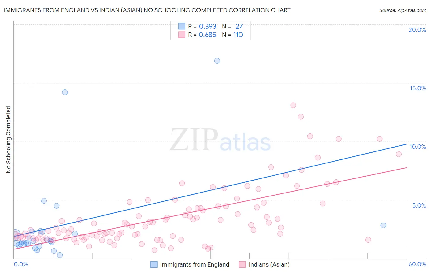 Immigrants from England vs Indian (Asian) No Schooling Completed