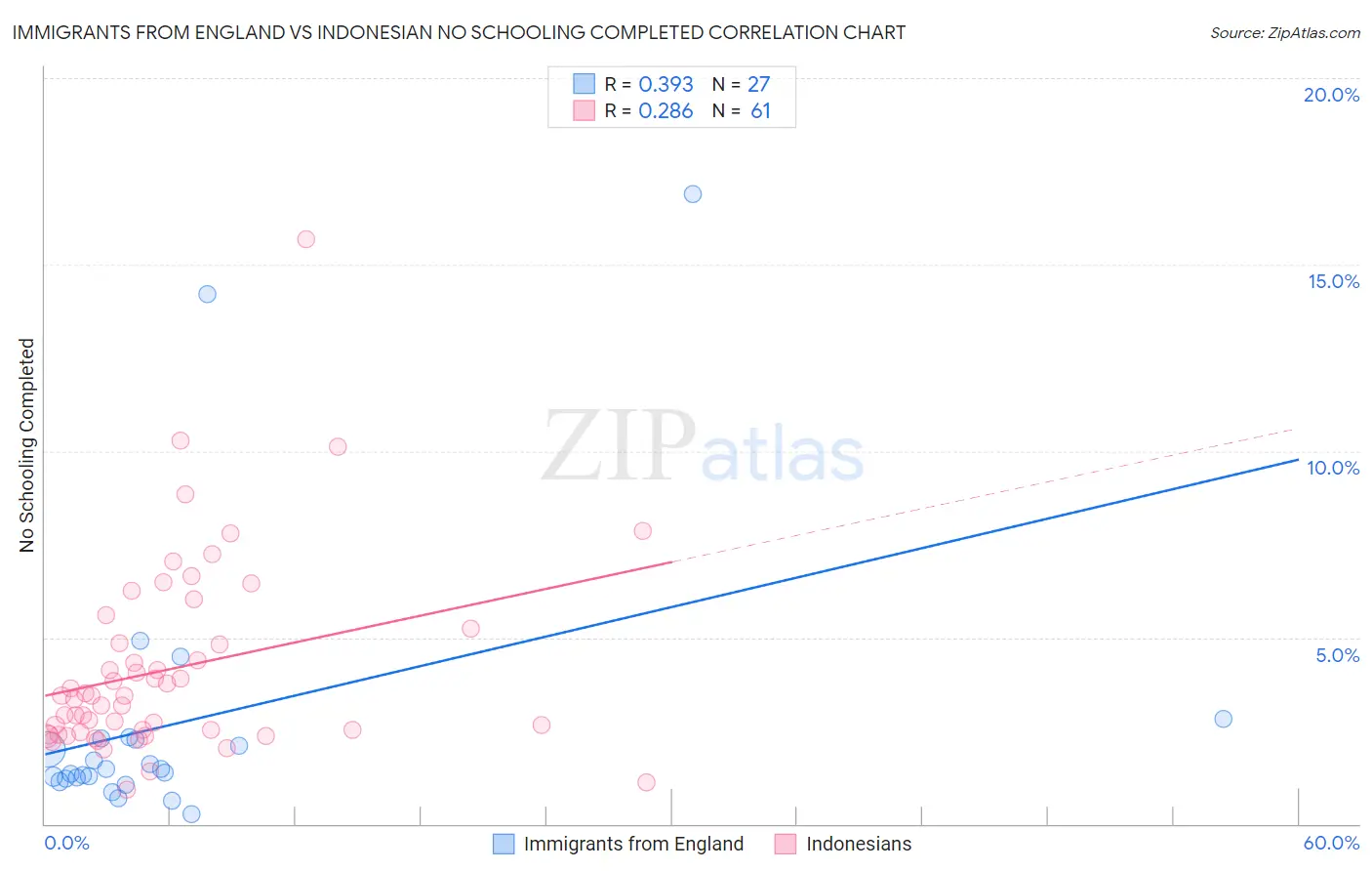 Immigrants from England vs Indonesian No Schooling Completed