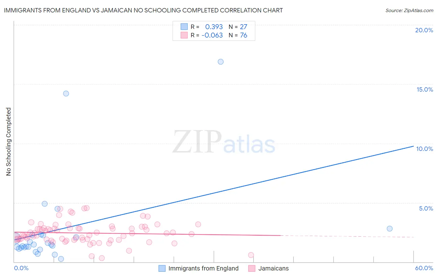Immigrants from England vs Jamaican No Schooling Completed