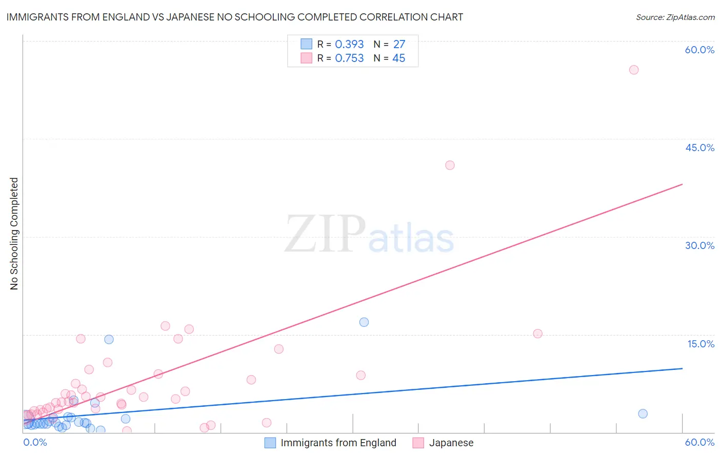 Immigrants from England vs Japanese No Schooling Completed