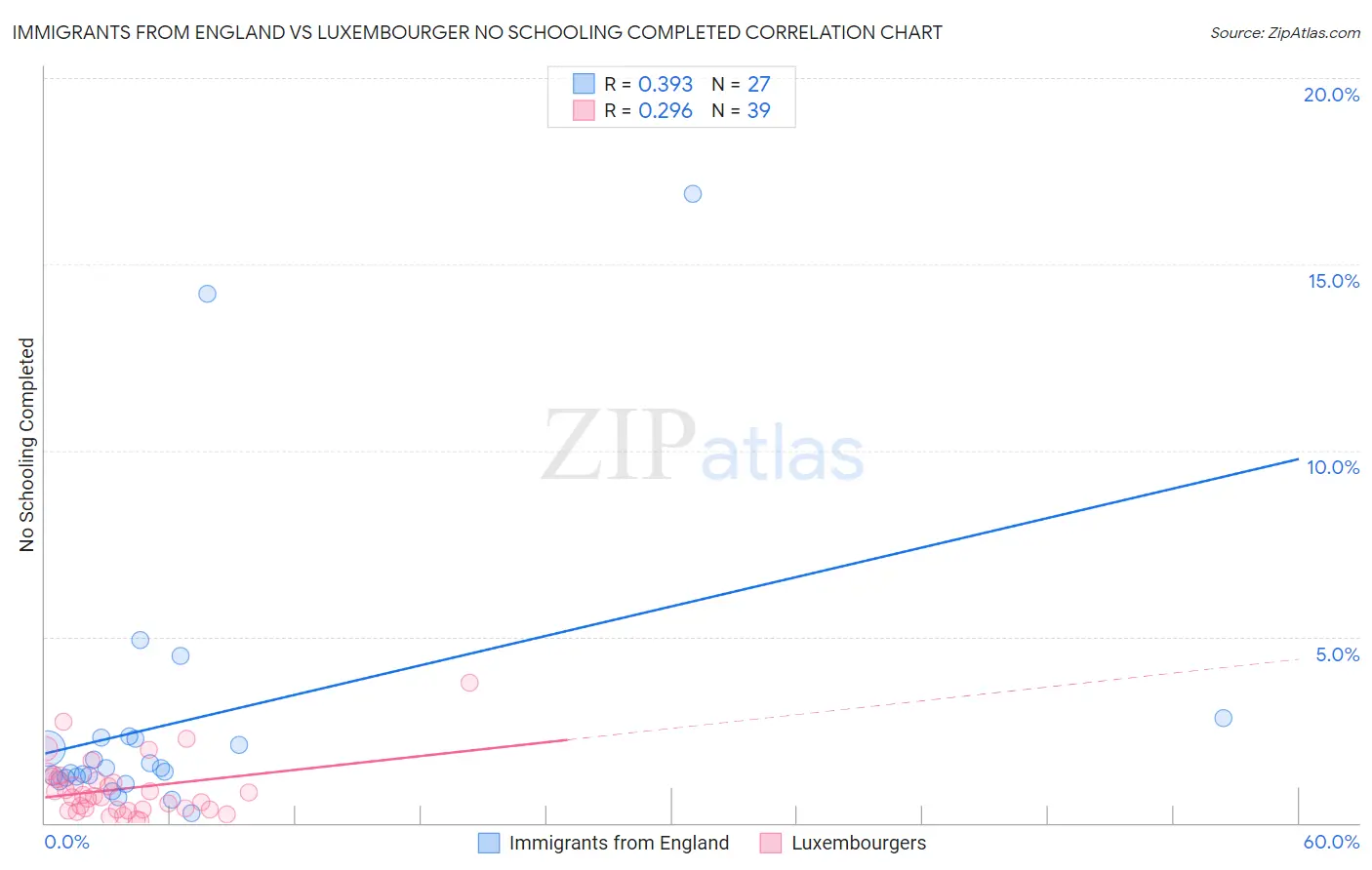 Immigrants from England vs Luxembourger No Schooling Completed