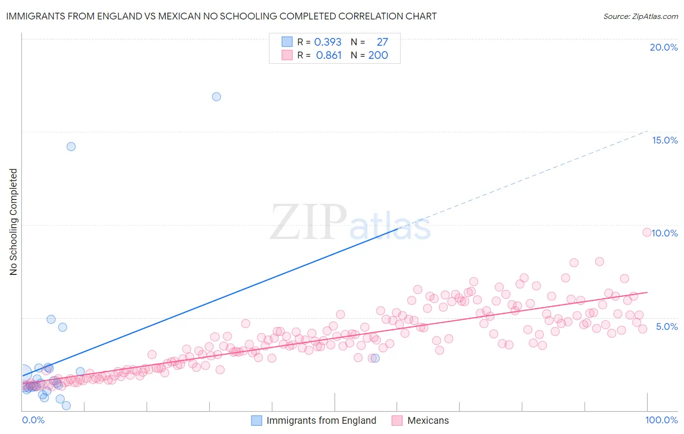 Immigrants from England vs Mexican No Schooling Completed