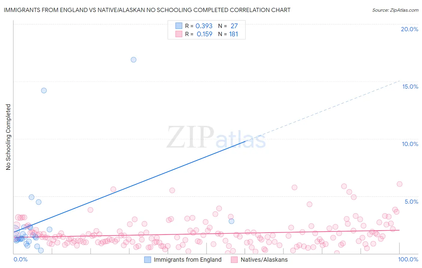 Immigrants from England vs Native/Alaskan No Schooling Completed