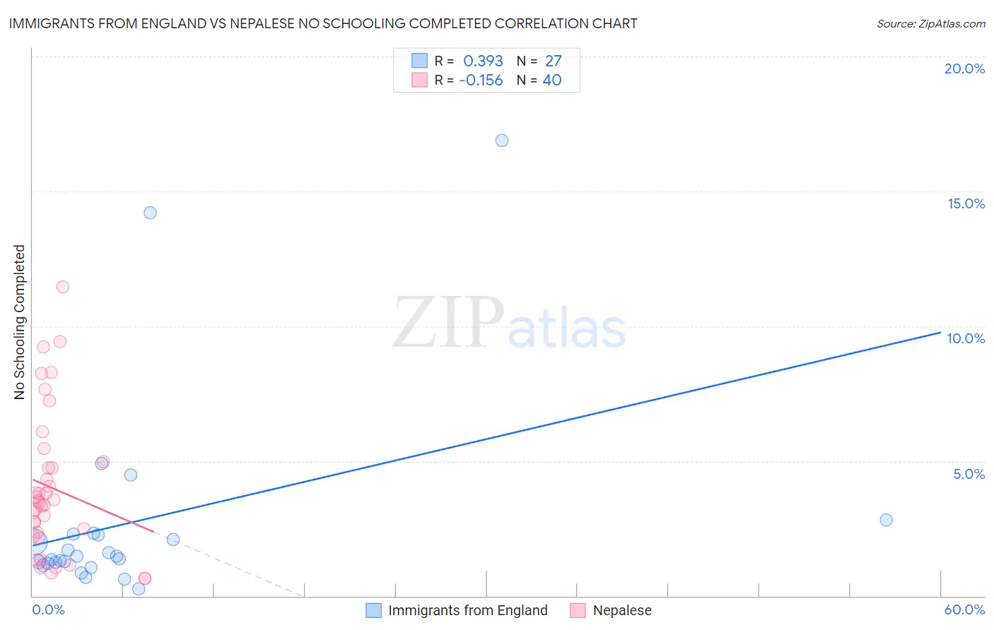Immigrants from England vs Nepalese No Schooling Completed