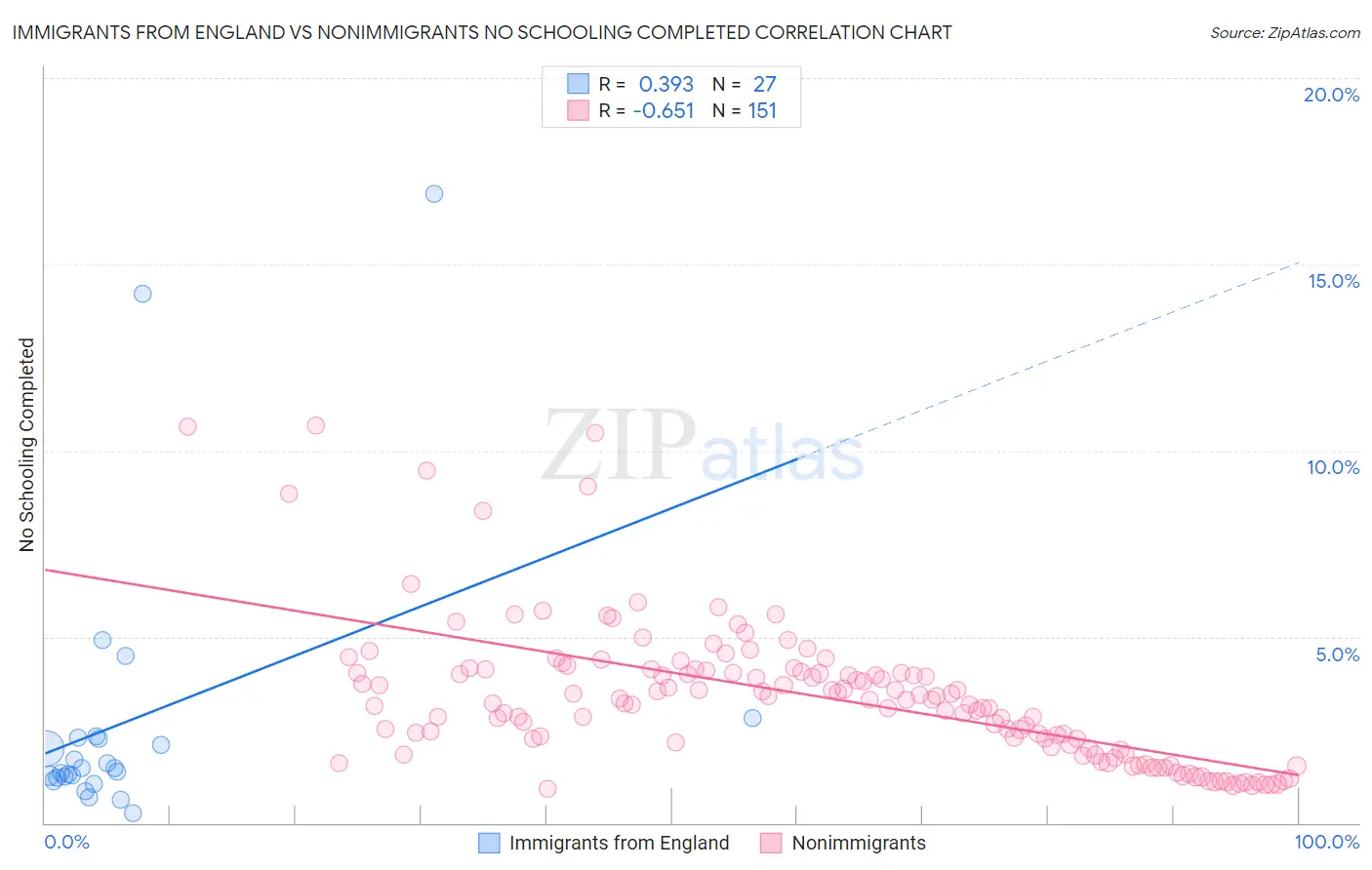 Immigrants from England vs Nonimmigrants No Schooling Completed