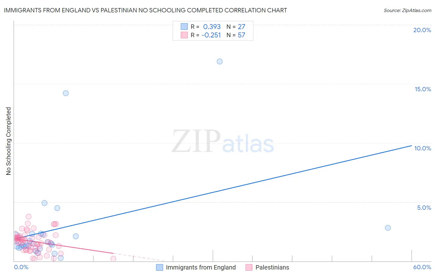 Immigrants from England vs Palestinian No Schooling Completed