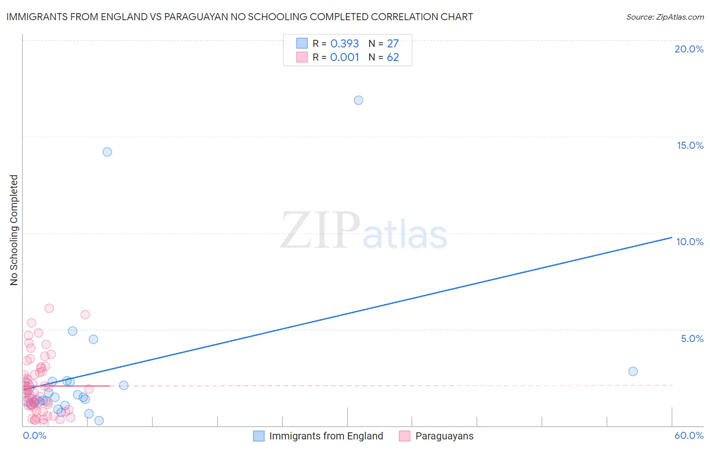 Immigrants from England vs Paraguayan No Schooling Completed