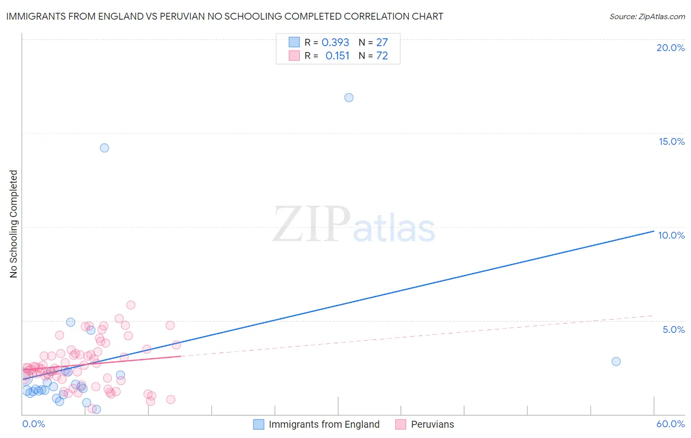 Immigrants from England vs Peruvian No Schooling Completed