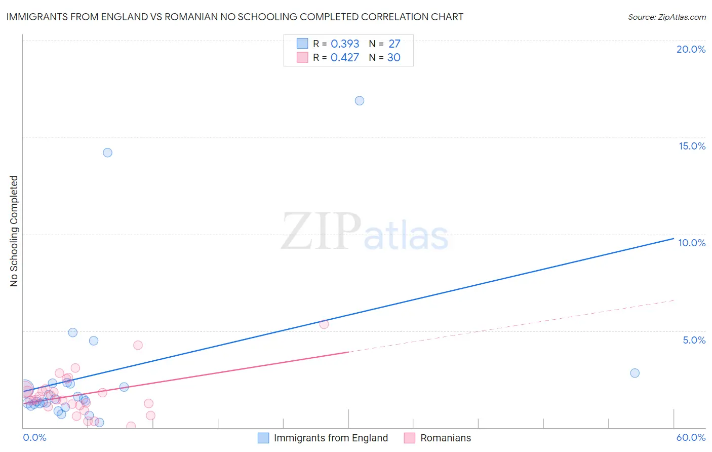 Immigrants from England vs Romanian No Schooling Completed