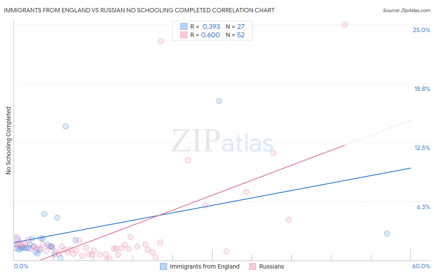 Immigrants from England vs Russian No Schooling Completed