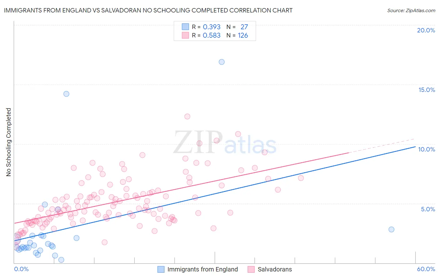 Immigrants from England vs Salvadoran No Schooling Completed