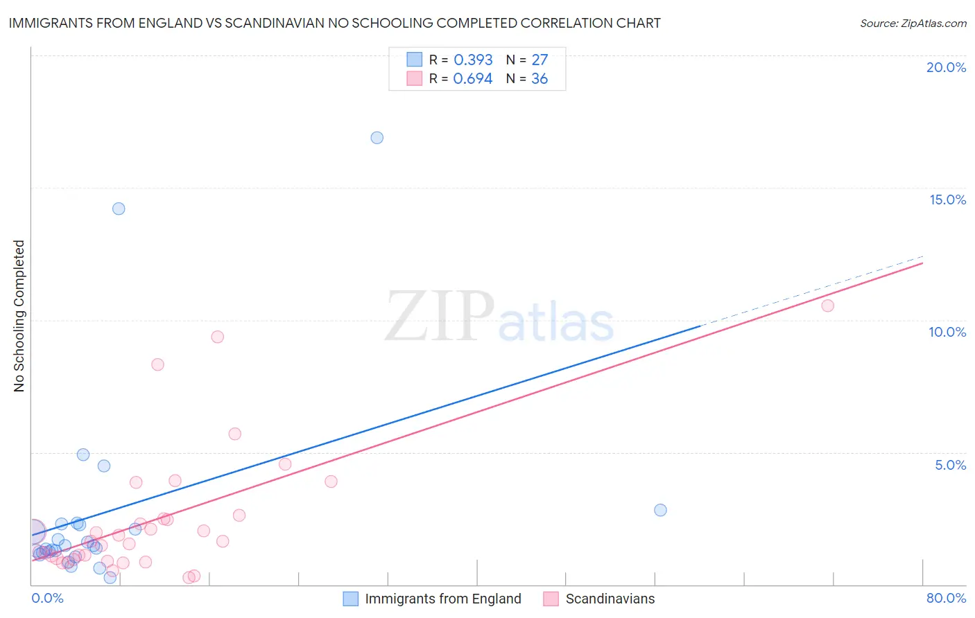 Immigrants from England vs Scandinavian No Schooling Completed