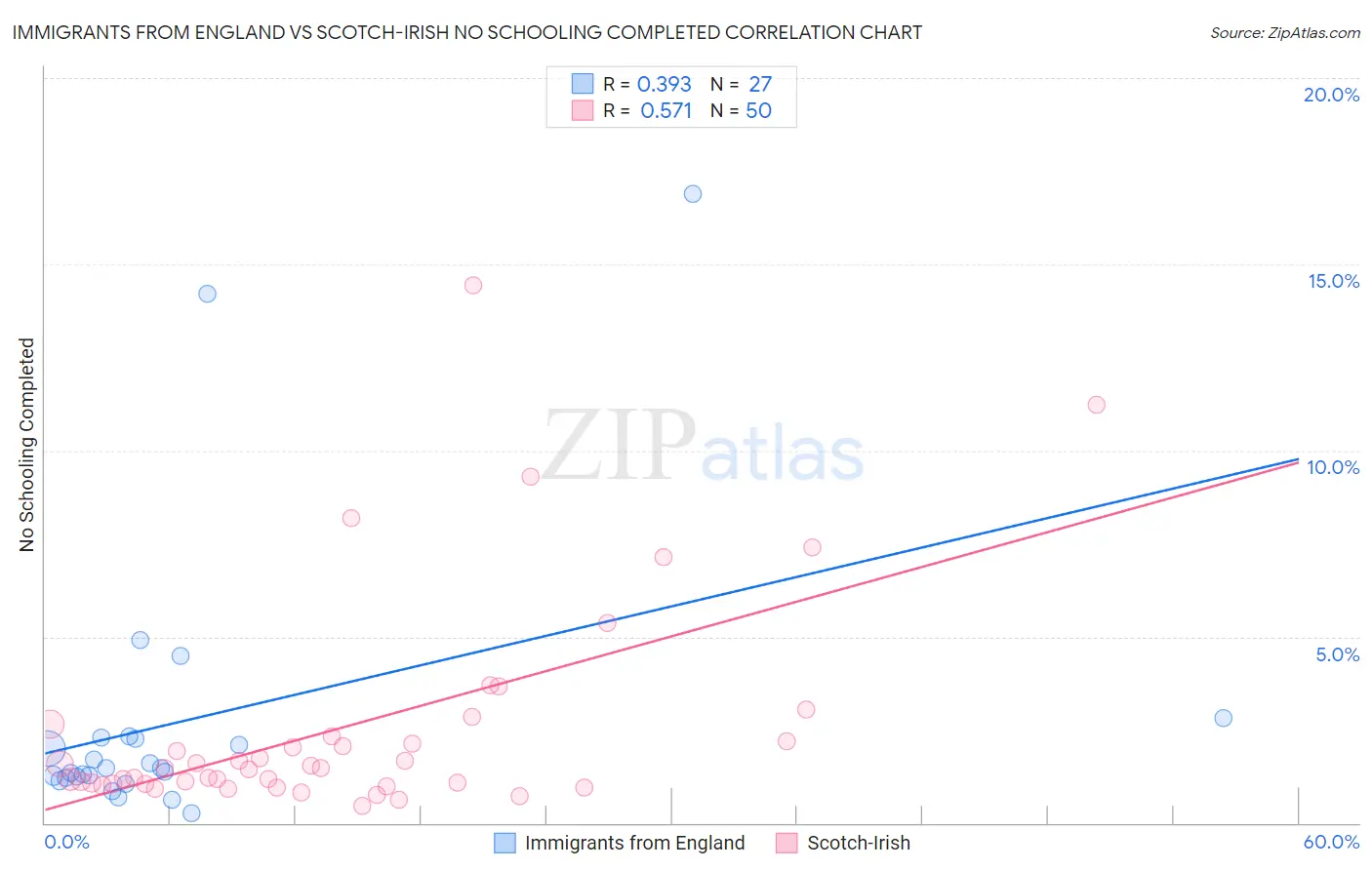 Immigrants from England vs Scotch-Irish No Schooling Completed