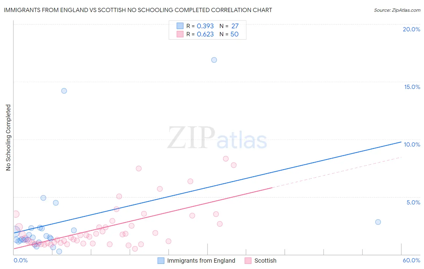 Immigrants from England vs Scottish No Schooling Completed