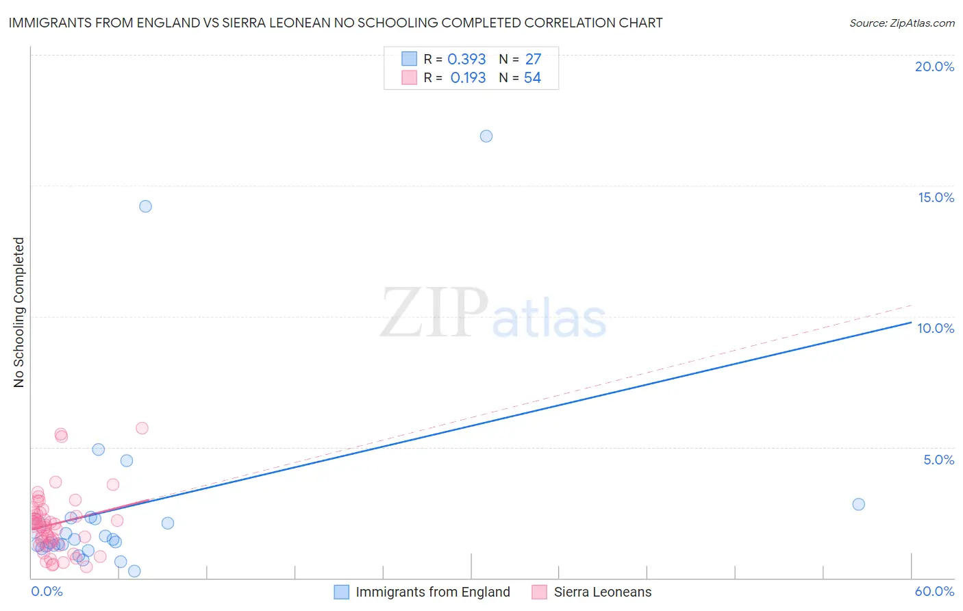 Immigrants from England vs Sierra Leonean No Schooling Completed