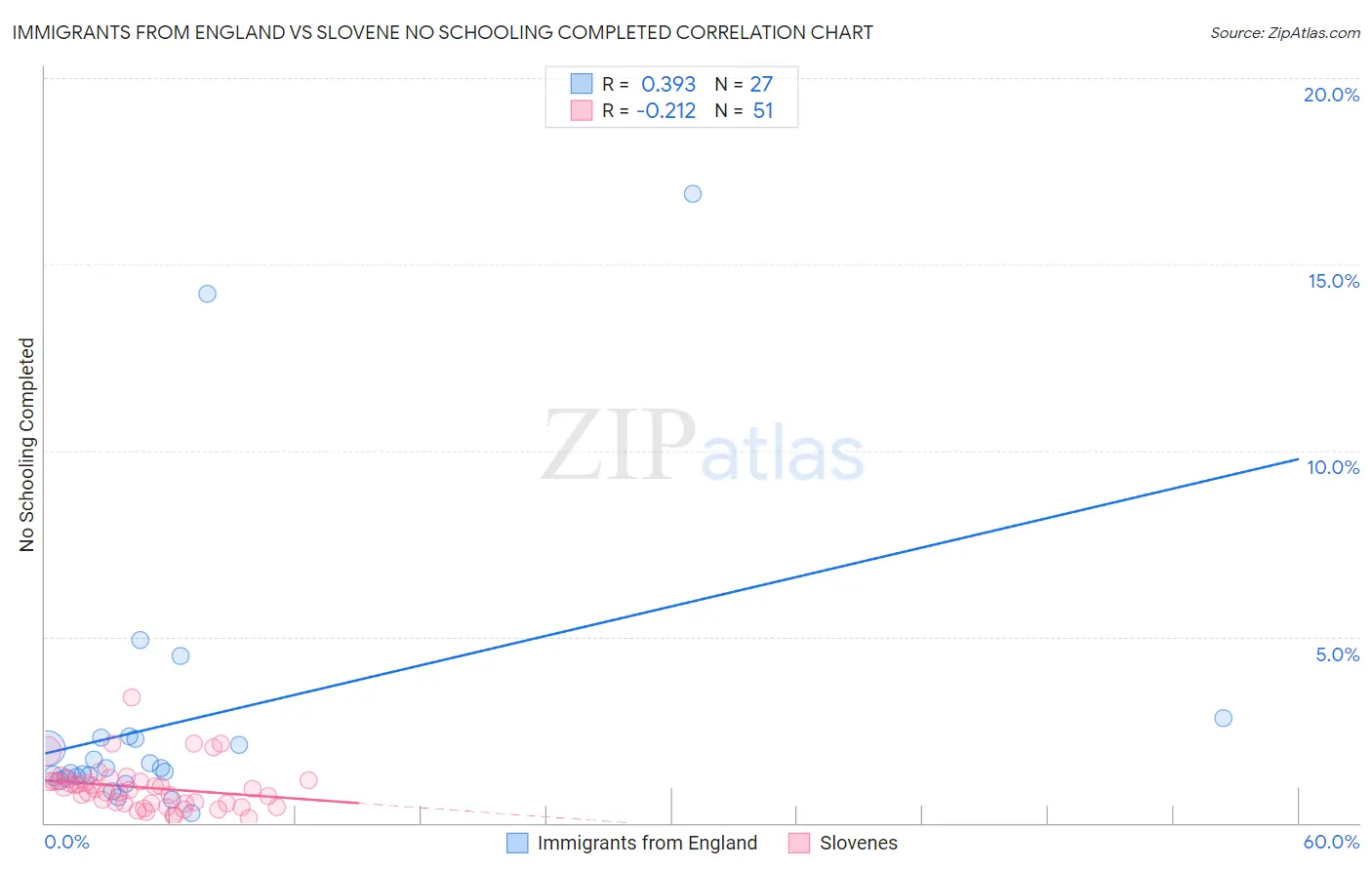 Immigrants from England vs Slovene No Schooling Completed