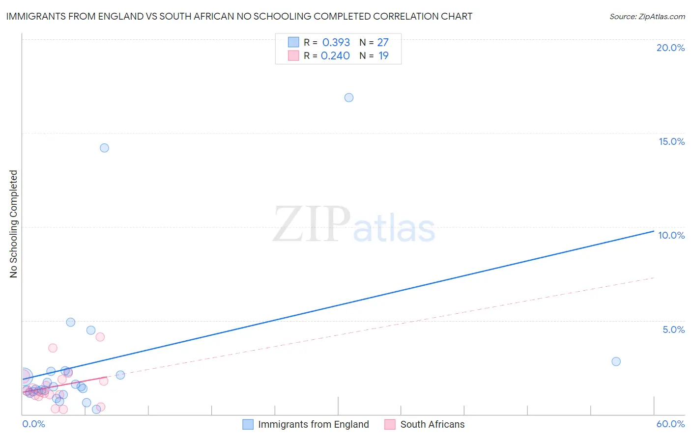 Immigrants from England vs South African No Schooling Completed