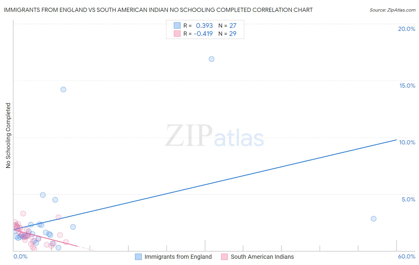 Immigrants from England vs South American Indian No Schooling Completed