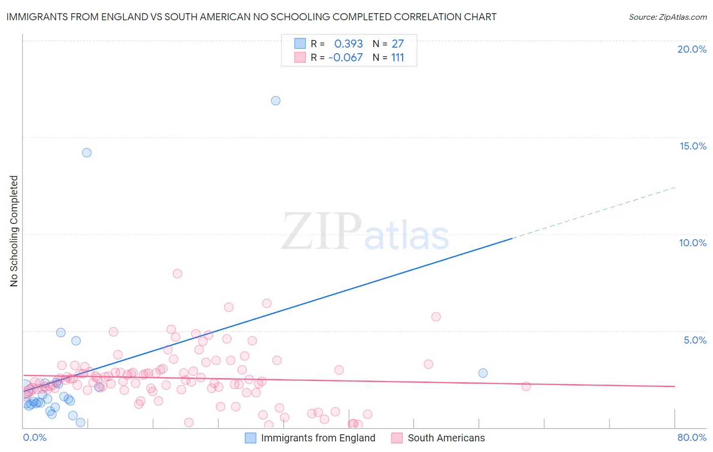 Immigrants from England vs South American No Schooling Completed