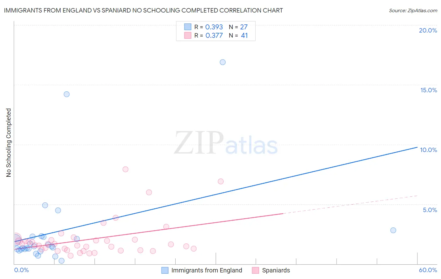 Immigrants from England vs Spaniard No Schooling Completed