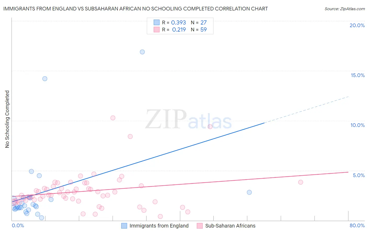 Immigrants from England vs Subsaharan African No Schooling Completed