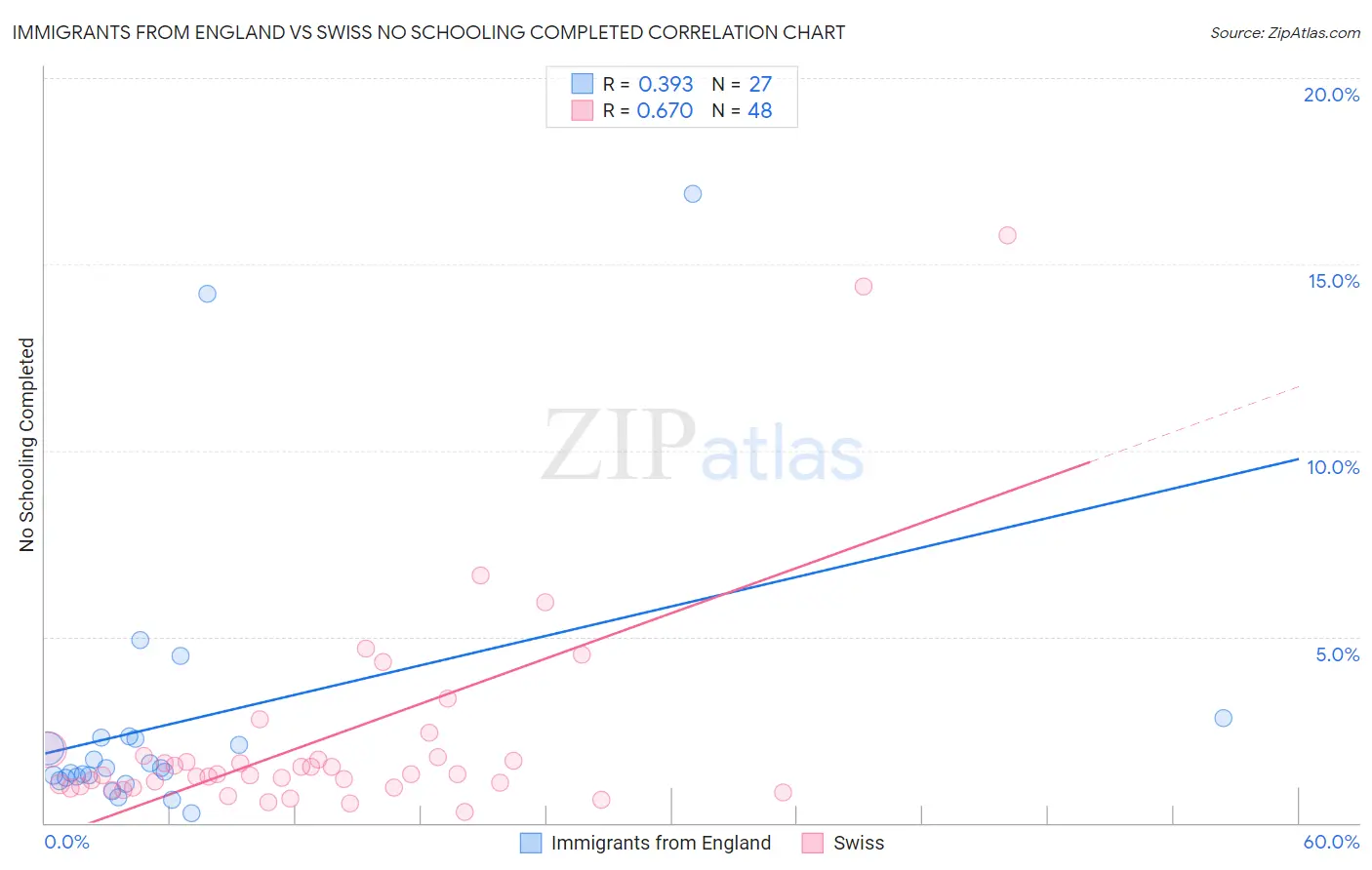 Immigrants from England vs Swiss No Schooling Completed