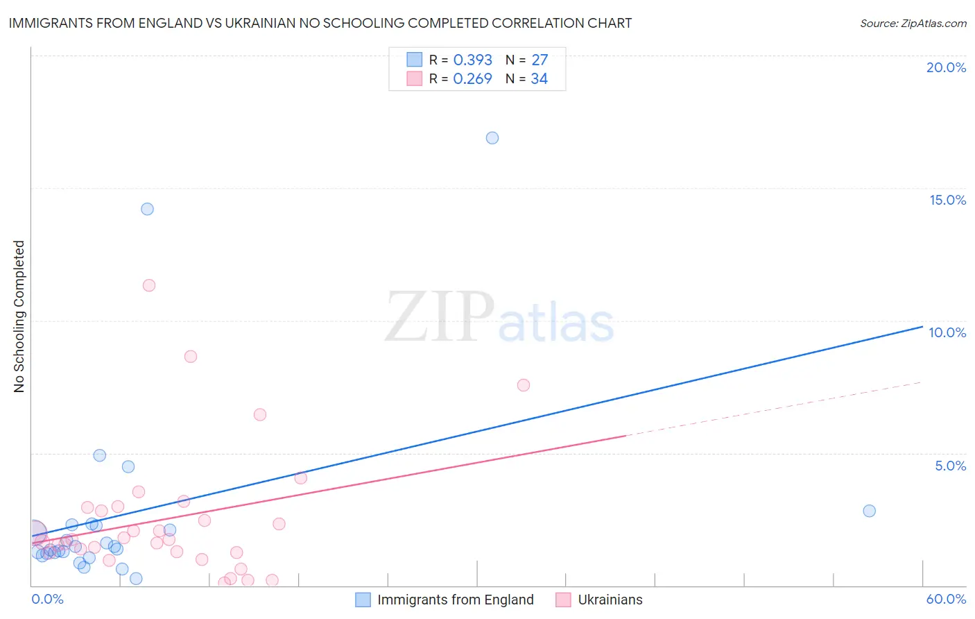 Immigrants from England vs Ukrainian No Schooling Completed