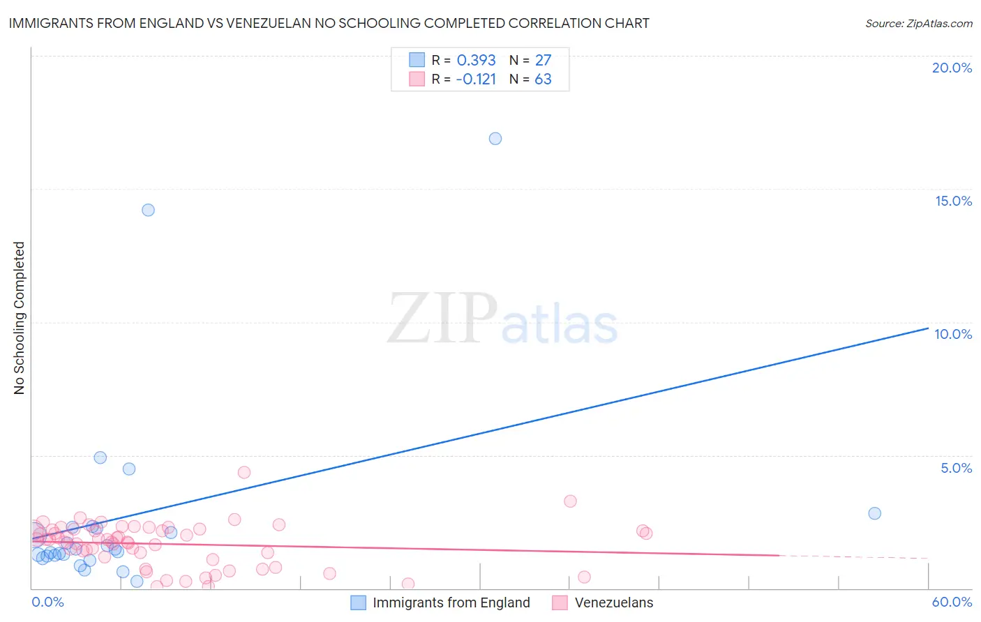 Immigrants from England vs Venezuelan No Schooling Completed