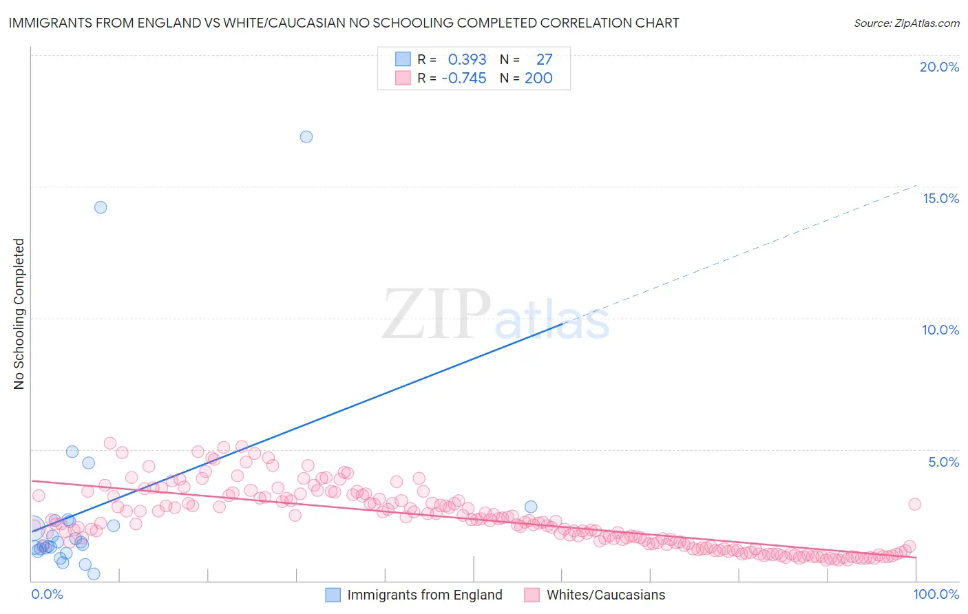 Immigrants from England vs White/Caucasian No Schooling Completed