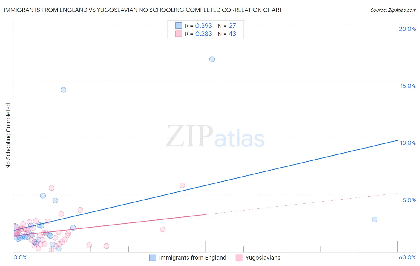 Immigrants from England vs Yugoslavian No Schooling Completed