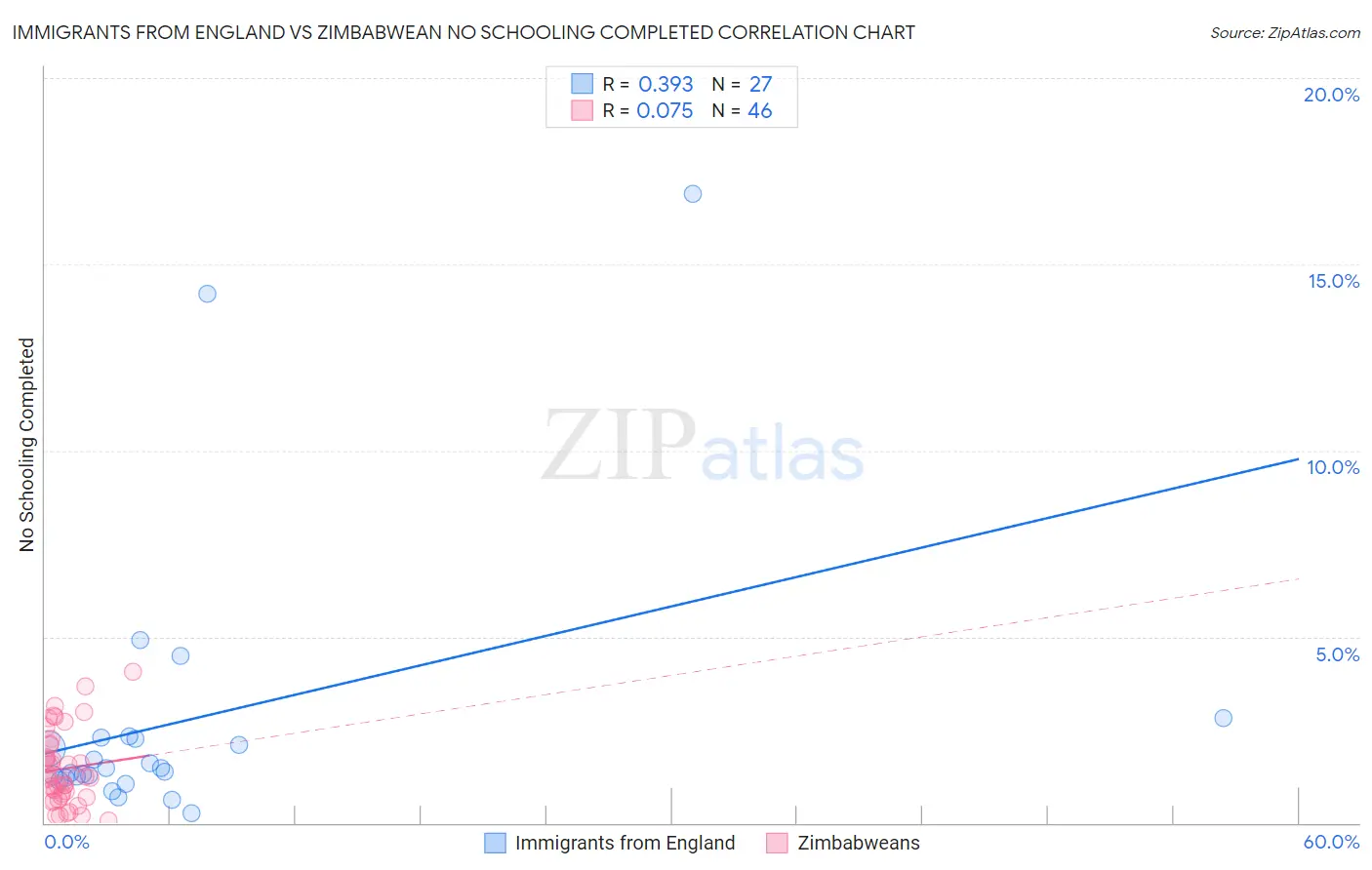 Immigrants from England vs Zimbabwean No Schooling Completed