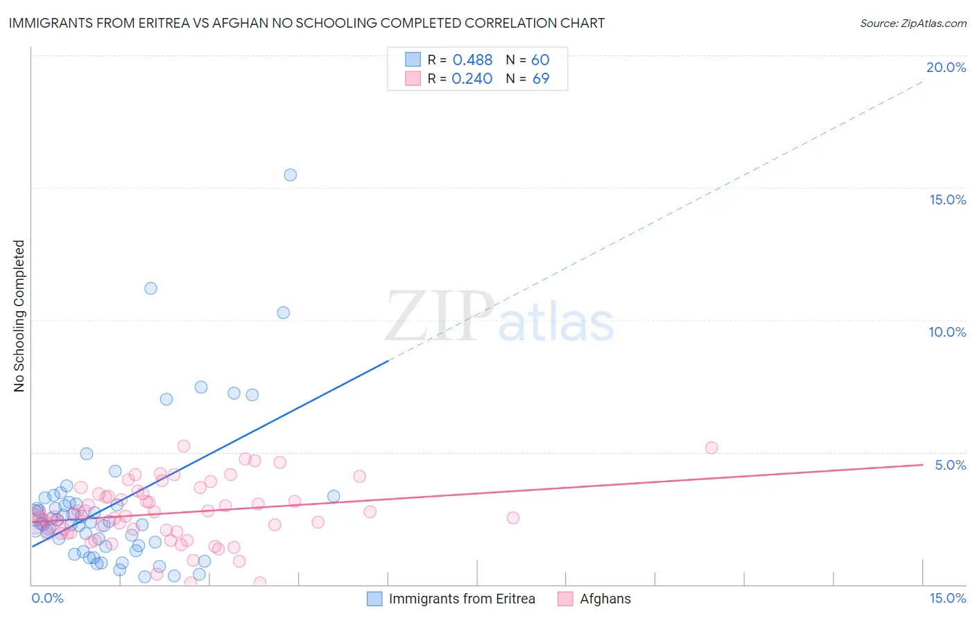 Immigrants from Eritrea vs Afghan No Schooling Completed