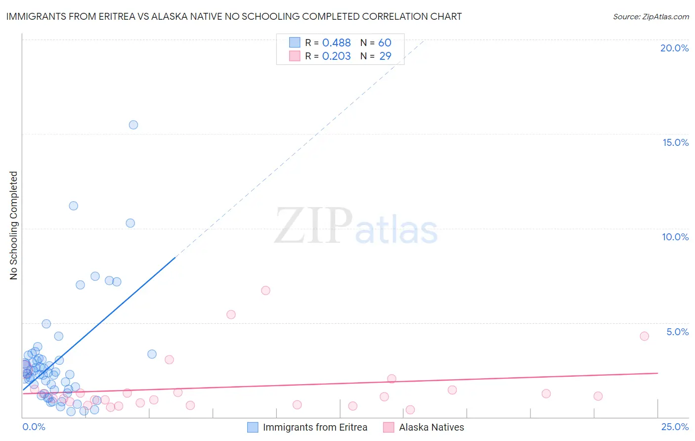 Immigrants from Eritrea vs Alaska Native No Schooling Completed