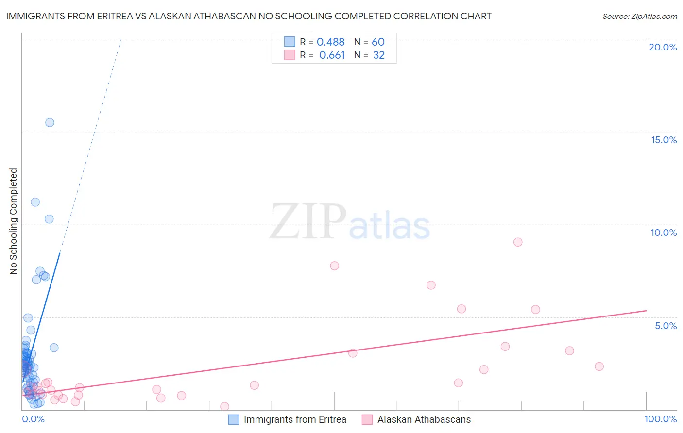 Immigrants from Eritrea vs Alaskan Athabascan No Schooling Completed
