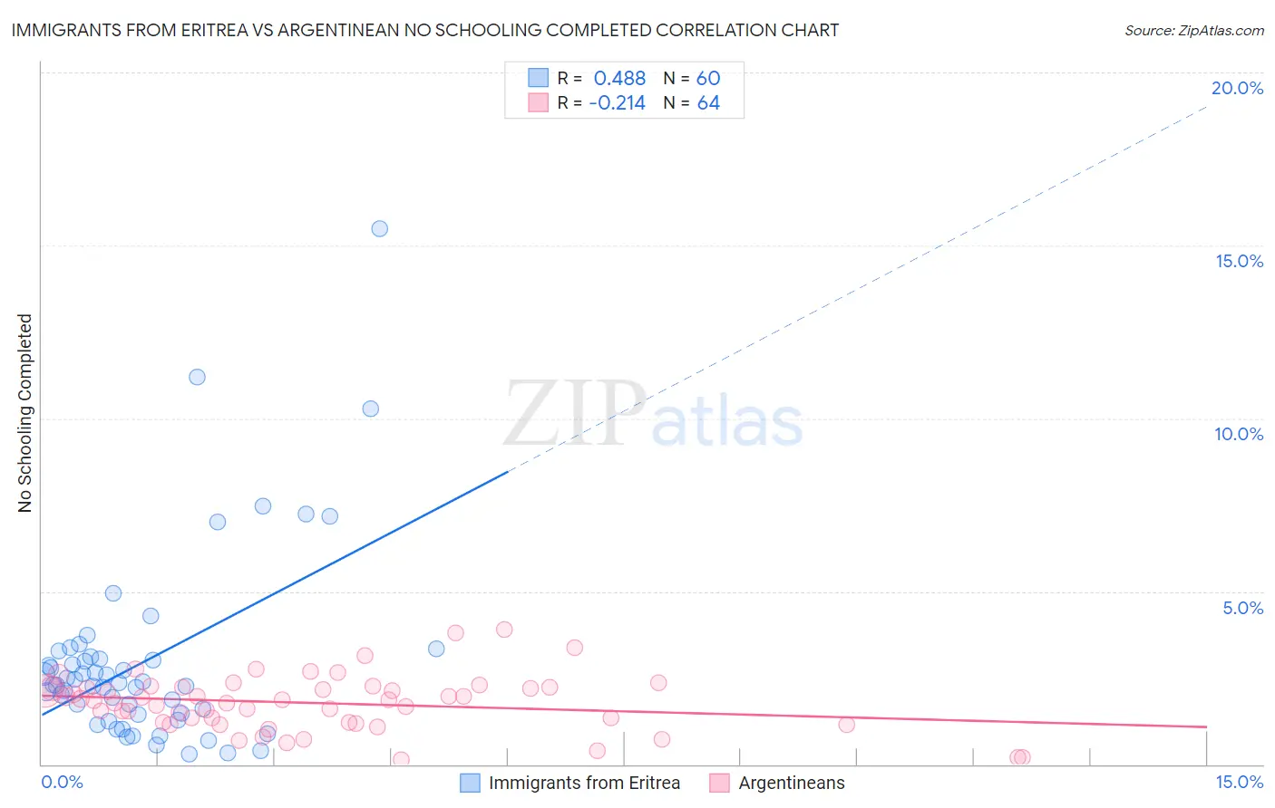 Immigrants from Eritrea vs Argentinean No Schooling Completed