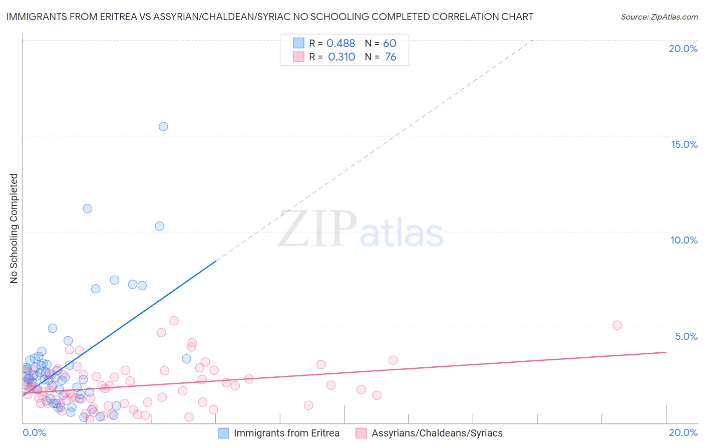 Immigrants from Eritrea vs Assyrian/Chaldean/Syriac No Schooling Completed