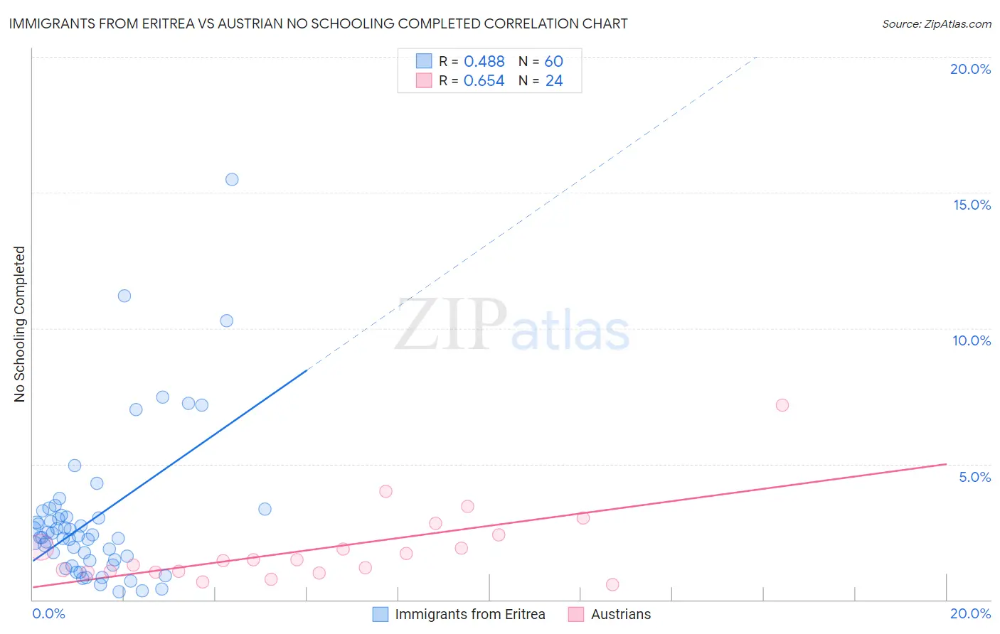 Immigrants from Eritrea vs Austrian No Schooling Completed