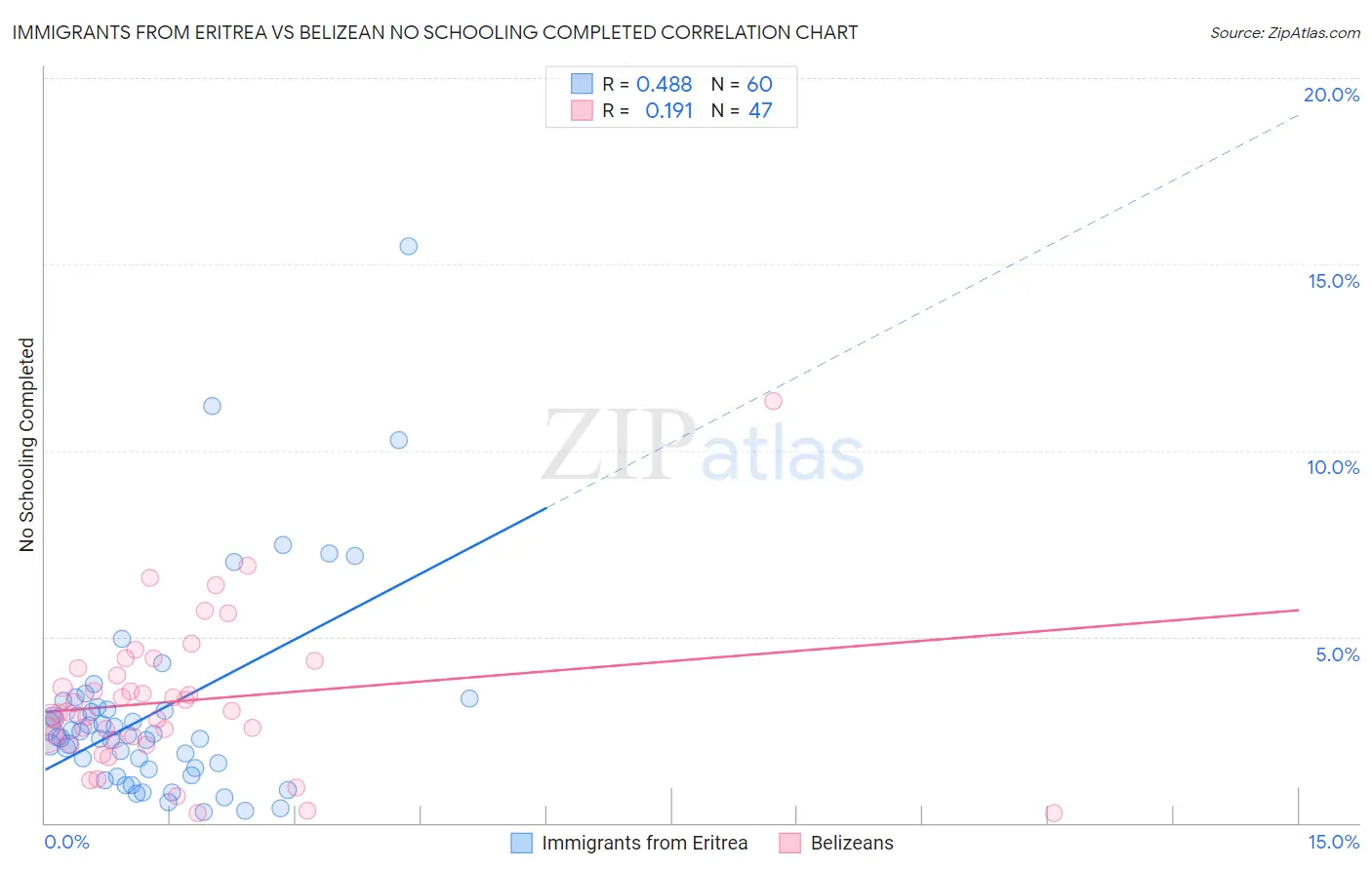 Immigrants from Eritrea vs Belizean No Schooling Completed