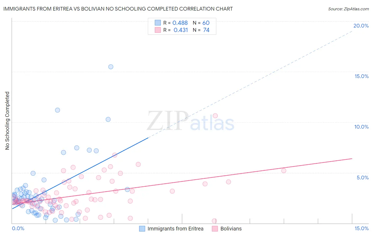 Immigrants from Eritrea vs Bolivian No Schooling Completed