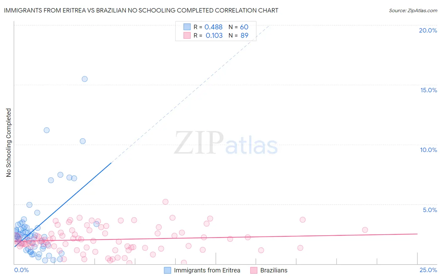 Immigrants from Eritrea vs Brazilian No Schooling Completed